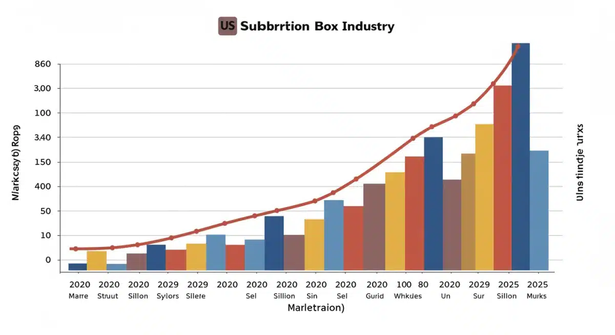 Projected growth of US subscription box market from 2020 to 2025